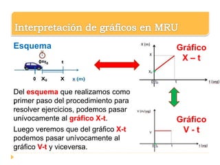 .
Esquema Gráfico
X – t
Gráfico
V - t
Del esquema que realizamos como
primer paso del procedimiento para
resolver ejercicios, podemos pasar
unívocamente al gráfico X-t.
Luego veremos que del gráfico X-t
podemos pasar unívocamente al
gráfico V-t y viceversa.
 