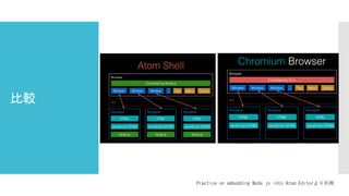 比較
Practice on embedding Node.js into Atom Editorより引用
 