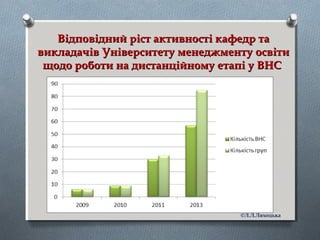 Відповідний ріст активності кафедр таВідповідний ріст активності кафедр та
викладачів Університету менеджменту освітивикладачів Університету менеджменту освіти
щодо роботи на дистанційному етапі у ВНСщодо роботи на дистанційному етапі у ВНС
©Л.Л.Ляхоцька
 