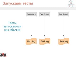 Запускаем тесты
Test Suite 1 Test Suite 2 Test Suite N
Тесты
запускаются
как обычно
file1.log file2.log fileN.log
 