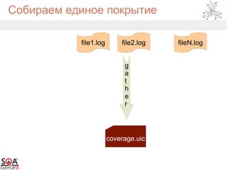 Собираем единое покрытие
file1.log file2.log fileN.log
coverage.uic
g
a
t
h
e
r
 