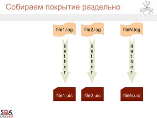 Собираем покрытие раздельно
file1.log file2.log fileN.log
file1.uic file2.uic fileN.uic
g
a
t
h
e
r
g
a
t
h
e
r
g
a
t
h
e
r
 