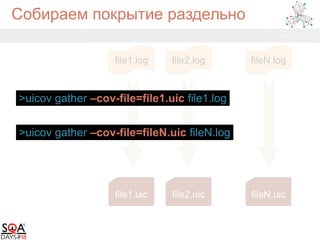 Собираем покрытие раздельно
file1.log file2.log fileN.log
file1.uic file2.uic fileN.uic
>uicov gather –cov-file=file1.uic file1.log
>uicov gather –cov-file=fileN.uic fileN.log
 