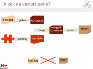 А как на самом деле?
file1.log report
file1.log
report
coverage
template
gather
gentmp
merge
merged
coverage report
 
