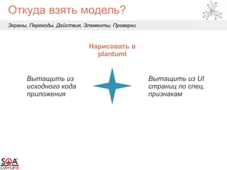 Откуда взять модель?
Экраны, Переходы, Действия, Элементы, Проверки
Вытащить из
исходного кода
приложения
Вытащить из UI
страниц по спец.
признакам
Нарисовать в
plantuml
 