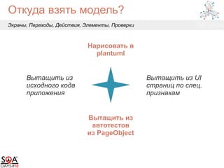 Откуда взять модель?
Экраны, Переходы, Действия, Элементы, Проверки
Вытащить из
исходного кода
приложения
Вытащить из UI
страниц по спец.
признакам
Нарисовать в
plantuml
Вытащить из
автотестов
из PageObject
 
