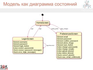 Модель как диаграмма состояний
 