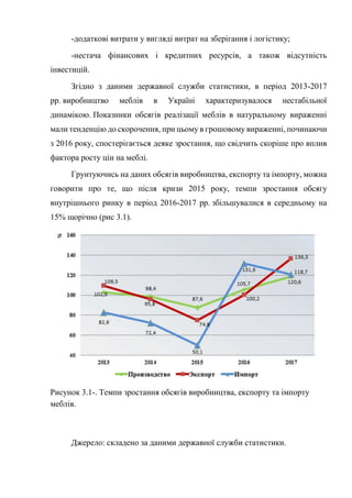 -додаткові витрати у вигляді витрат на зберігання і логістику;
-нестача фінансових і кредитних ресурсів, а також відсутність
інвестицій.
Згідно з даними державної служби статистики, в період 2013-2017
рр. виробництво меблів в Україні характеризувалося нестабільної
динамікою. Показники обсягів реалізації меблів в натуральному вираженні
мали тенденцію до скорочення, при цьому в грошовому вираженні, починаючи
з 2016 року, спостерігається деяке зростання, що свідчить скоріше про вплив
фактора росту цін на меблі.
Грунтуючись на даних обсягів виробництва, експорту та імпорту, можна
говорити про те, що після кризи 2015 року, темпи зростання обсягу
внутрішнього ринку в період 2016-2017 рр. збільшувалися в середньому на
15% щорічно (рис 3.1).
Рисунок 3.1-. Темпи зростання обсягів виробництва, експорту та імпорту
меблів.
Джерело: складено за даними державної служби статистики.
 