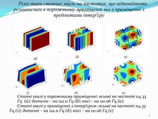 Різні типи стоячих хвиль на частотах, що відповідають
  резонансним в порожньому приміщенні та в приміщенні з
                   предметами інтер'єру




             а)                 б)                       в)




        г)                      д)                      е)
    Стоячі хвилі у порожньому приміщенні: осьові на частоті 114.33
    Гц (а); дотичні – на 122.11 Гц (б); косі – на 121.06 Гц (в);
    Стоячі хвилі у приміщенні з інтер’єром: осьові на частоті 114.33
Гц (г); дотичні – на 122.11 Гц (д); косі – на 121.06 Гц (е)
                                                                       5
 