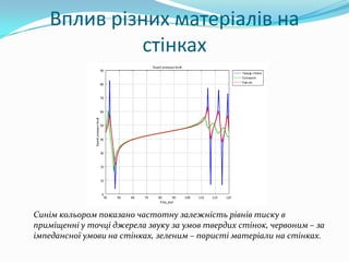 Вплив різних матеріалів на
            стінках




Синім кольором показано частотну залежність рівнів тиску в
приміщенні у точці джерела звуку за умов твердих стінок, червоним – за
імпедансної умови на стінках, зеленим – пористі матеріали на стінках.
 