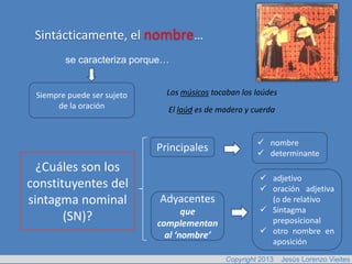 Sintácticamente, el nombre…
        se caracteriza porque…


 Siempre puede ser sujeto     Los músicos tocaban los laúdes
      de la oración           El laúd es de madera y cuerda


                                                        nombre
                            Principales                 determinante
  ¿Cuáles son los
                                                        adjetivo
constituyentes del                                      oración adjetiva
sintagma nominal            Adyacentes                   (o de relativo
                                   que                  Sintagma
       (SN)?                complementan                 preposicional
                              al ‘nombre’               otro nombre en
                                                         aposición
                                              Copyright 2013   Jesús Lorenzo Vieites
 