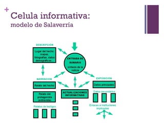 +
    Celula informativa:
    modelo de Salaverría
 