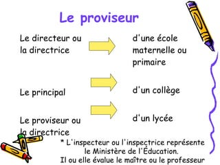 Le proviseur Le directeur ou la directrice Le principal  Le proviseur ou la directrice d'une école maternelle ou primaire  d'un collège d'un lycée * L'inspecteur ou l'inspectrice représente le Ministère de l'Éducation.  Il ou elle évalue le maître ou le professeur 