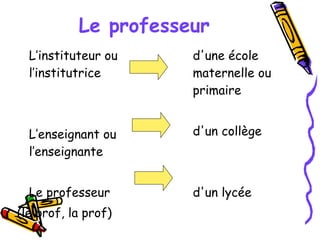 Le professeur L’instituteur ou l’institutrice L’enseignant ou l’enseignante Le professeur (le prof, la prof) d'une école maternelle ou primaire  d'un collège d'un lycée 