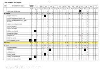 Page 31
PV PSV PV PSV PV PSV PV PSV PV PSV PV PSV PV PSV PV PSV PV PSV PV PSV PV PSV PV PSV PV PSV PV PSV PV PSV
Surveillant
Général
Proviseur
Italien L.P.Allem Angl Arabe E.T. Econo Ed Art EFS
LYCÉE GÉNÉRAL - 2015 Régional
IA/IEF ETABLISSEMENT / ECOLE
Ens:
EM EPS Espa HG
LYCEE TOUBA TOUL (EX CEM) 0 1 0 1 0 3 0 1 0 1 1 0 2
1 7 2 4 1 31 (1) 17 2 1 2 15 (1) 15 39
LYCEE DE TIVAOUANE 0 1 0 1 1 2 0 4 0 1 0 5 0 3 0 11
LYCEE EL HADJI AMADOU CISSE DE PIRE 0 1 0 1 -1 7 0 2 0 2 0 4 0 2 0 5
LYCEE EX CEM BRAVE HIPPOLYTE DE MONT-
ROLLAND)
0 1 0 1 0 2 0 1 0 2
LYCEE EX CEM DAROU KHOUDOSS 0 1 0 1 0 2 0 1 0 2
LYCEE EX CEM KELLE 0 1 0 1 0 1 0 1
LYCEE EX CEM PAMBAL 0 2
LYCEE EX CEM PEKESSE 1 0 5 0 1 0 2 0 1 0 1
LYCEE MOURATH NDAO 0 4 0 2 0 3 0 5
LYCEE TAIBA ICS 0 2 0 1 0 4 -1 3 0 1 0 1 0 1 -1 3 0 5
LYCEE TAIBA NDIAYE 0 2 0 1 0 2 0 5
LYCEE THILMAKHA (EX CEM) 1 1 1 0 2 0 1 0 1 0 2
7 9 2 8 1 3 1 63 14 1 1 (2) (9) 38 (1) 18 (5) 69 2 1
1 2 1 3 3 (1) 17 (1) 4 (2) (4) 9 3 (1) 16 1
LYCEE AHOUNE SANE 0 1 -2 8 -1 2 -3 5 0 2 -1 9
LYCEE BAILA 0 1 0 1 0 2 1 1 2
LYCEE COUBANAO 0 1 0 1 0 1 0 4 -1 1 0 4
LYCEE DE SINDIAN 0 1 0 1 1 2 0 1 0 2 0 1 0 1 0 1
LYCEE EX CEM DE DJIBIDIONE 1 0 1
LYCEE EX CEM DE OULAMPANE 1 0 1 -1 1 -1
IEF Tivaouane
IA Ziguinchor
IEF Bignona 1
Les chiffres, en couleur rouge, précédés du signe moins ( - ) correspondent à des surnombres.
Les postes vacants, couleur mauve, suivis du signe étoile ( * ) sont priorisés pour les femmes.
Pour plus d'informations veuillez consulter le
 
