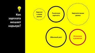 Как
зарплата
мешает
карьере?
Рыночная
зарплата
Зарплат
а ниже
рынка
Зарплата выше
рынка
Остановка
в развитии
Обычный рост
 