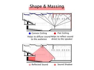 Shape & Massing
Helps to diffuse sound
to the audience
Convex Ceiling Flat Ceiling
Helps to reflect sound
direct to the speaker
Reflected Sound Sound Shadow
 