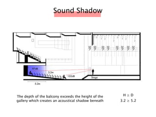 Sound Shadow
The depth of the balcony exceeds the height of the
gallery which creates an acoustical shadow beneath
H ≥ D
3.2 ≥ 5.2
 