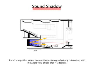 Sound Shadow
Sound energy that enters does not leave strong as balcony is too deep with
the angle view of less than 45 degrees
 