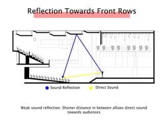 Reflection Towards Front Rows
Sound Reflection Direct Sound
Weak sound reflection. Shorter distance in between allows direct sound
towards audiences
 