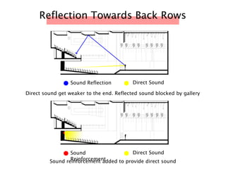 Reflection Towards Back Rows
Sound Reflection Direct Sound
Direct sound get weaker to the end. Reflected sound blocked by gallery
Sound
Reinforcement
Direct Sound
Sound reinforcement added to provide direct sound
 