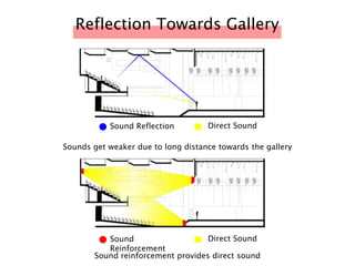 Reflection Towards Gallery
Sound Reflection Direct Sound
Sounds get weaker due to long distance towards the gallery
Sound
Reinforcement
Direct Sound
Sound reinforcement provides direct sound
 