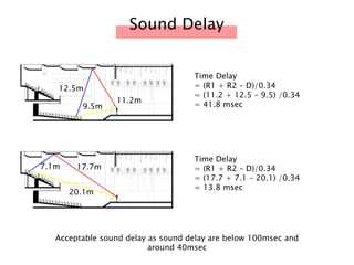 Sound Delay
12.5m
9.5m
11.2m
17.7m7.1m
20.1m
Time Delay
= (R1 + R2 – D)/0.34
= (11.2 + 12.5 – 9.5) /0.34
= 41.8 msec
Time Delay
= (R1 + R2 – D)/0.34
= (17.7 + 7.1 – 20.1) /0.34
= 13.8 msec
Acceptable sound delay as sound delay are below 100msec and
around 40msec
 
