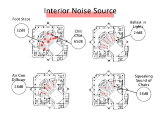 Interior Noise Source
Foot Steps
Ballast in
Lights
Squeaking
Sound of
Chairs
Air Con
Diffuser
Chit
Chat
65dB
32dB
24dB
28dB
38dB
 