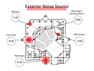 Exterior Noise Source
Mosque
51dB
65dB
67dB
50dB
68dB
Chit Chat
Highways
AHU Room
Opening &
Closing Doors
 