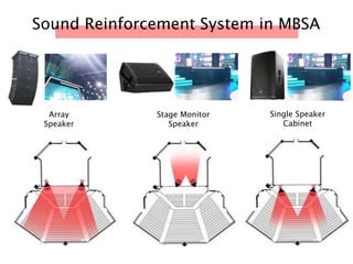 Sound Reinforcement System in MBSA
Array
Speaker
Stage Monitor
Speaker
Single Speaker
Cabinet
 