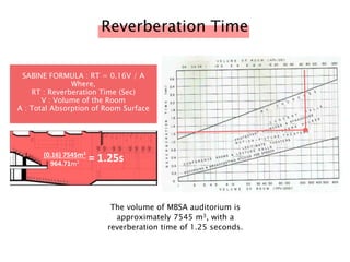 SABINE FORMULA : RT = 0.16V / A
Where,
RT : Reverberation Time (Sec)
V : Volume of the Room
A : Total Absorption of Room Surface
= 1.25s
= 1.25s(0.16) 7545m3
964.71m2
The volume of MBSA auditorium is
approximately 7545 m3, with a
reverberation time of 1.25 seconds.
Reverberation Time
 