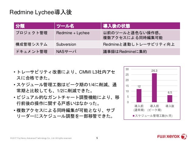 自チームのlychee Redmine活用例