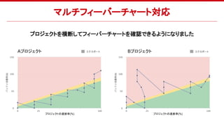 マルチフィーバーチャート対応
Aプロジェクト Bプロジェクト
プロジェクトの進捗率(%) プロジェクトの進捗率(%)
プロジェクトを横断してフィーバーチャートを確認できるようになりました
 