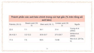 14
Thành phần các axit béo chính trong cùi hạt gấc (% trên tổng số
axit béo)
Palmitic (16: 0)
Stearic acid (18:
0)
Oleic acid (18: 1)
Linoleic acid (18:
2)
Nguồn
22.0 7.1 34.1 31.4
Vuong et al.
(2002)
26.4-32.1 3.2-12.2 30.8-33.7 27.5-28.7
Ishida et al.
(2004)
17.3 7.5 59.5 13.98
Mai et al. (2013a,
b)
 
