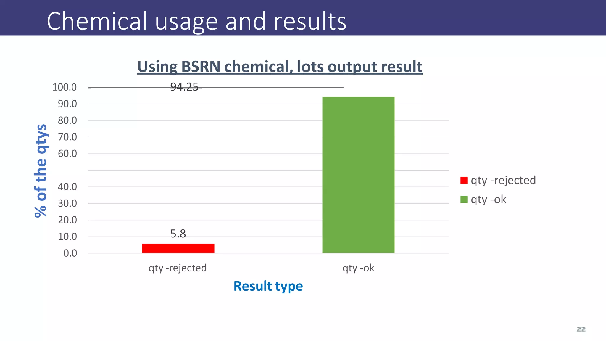 Chemical usage and results
100.0
90.0
80.0
70.0
60.0
40.0
30.0
20.0
10.0
0.0
Using BSRN chemical, lots output result
94.25
5.8
qty -rejected qty -ok
Result type
qty -rejected
qty -ok
%
of
the
qtys
 
