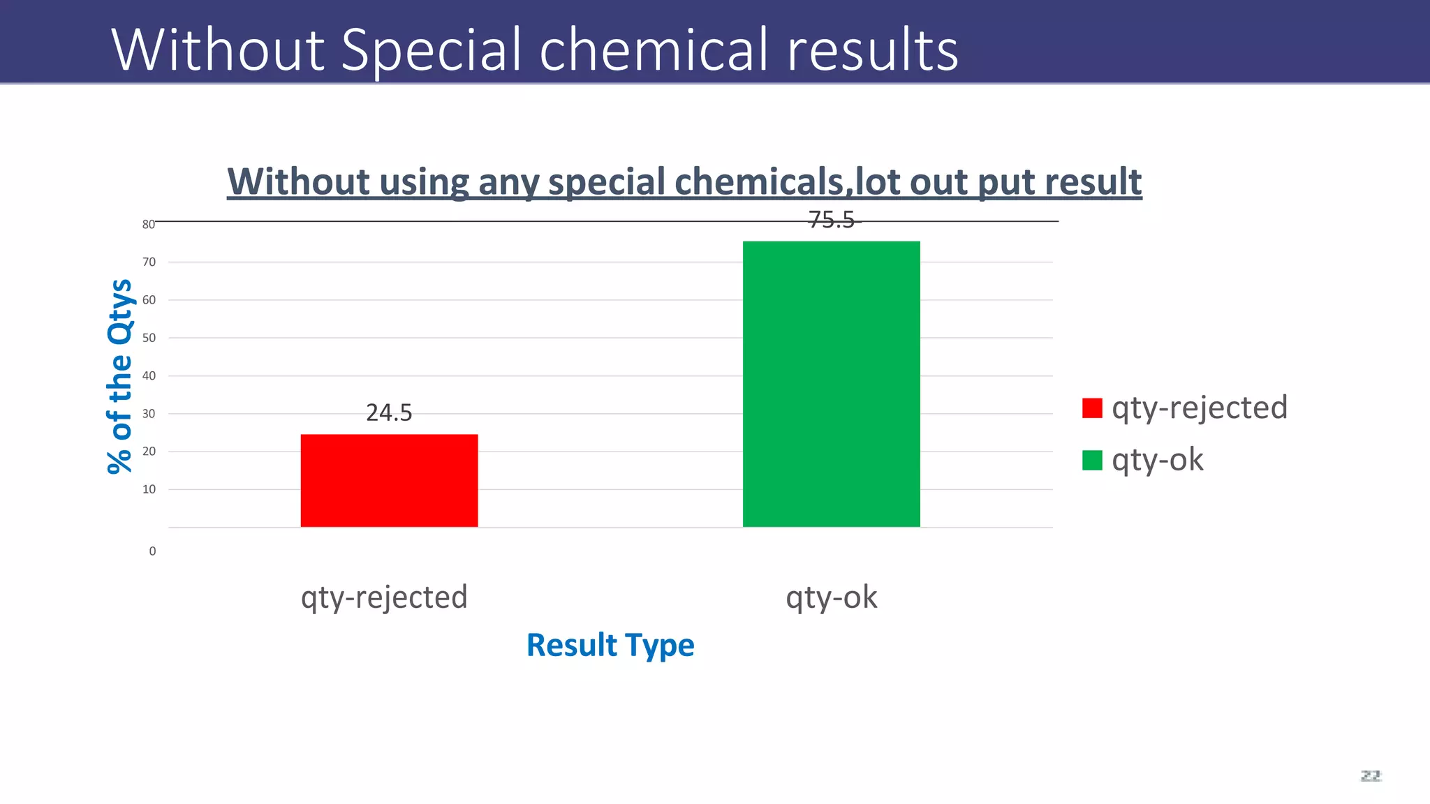 Without Special chemical results
Without using any special chemicals,lot out put result
80 75.5
70
60
50
40
30 24.5
20
10
qty-rejected
qty-ok
0
qty-rejected qty-ok
Result Type
%
of
the
Qtys
 