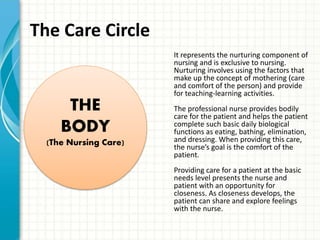 The Care Circle 
It represents the nurturing component of 
nursing and is exclusive to nursing. 
Nurturing involves using the factors that 
make up the concept of mothering (care 
and comfort of the person) and provide 
for teaching-learning activities. 
The professional nurse provides bodily 
care for the patient and helps the patient 
complete such basic daily biological 
functions as eating, bathing, elimination, 
and dressing. When providing this care, 
the nurse’s goal is the comfort of the 
patient. 
Providing care for a patient at the basic 
needs level presents the nurse and 
patient with an opportunity for 
closeness. As closeness develops, the 
patient can share and explore feelings 
with the nurse. 
THE 
BODY 
(The Nursing Care) 
 