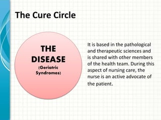 The Cure Circle 
It is based in the pathological 
and therapeutic sciences and 
is shared with other members 
of the health team. During this 
aspect of nursing care, the 
nurse is an active advocate of 
the patient. 
THE 
DISEASE 
(Geriatric 
Syndromes) 
 