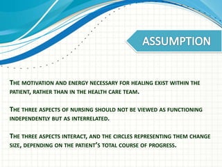 THE MOTIVATION AND ENERGY NECESSARY FOR HEALING EXIST WITHIN THE 
PATIENT, RATHER THAN IN THE HEALTH CARE TEAM. 
THE THREE ASPECTS OF NURSING SHOULD NOT BE VIEWED AS FUNCTIONING 
INDEPENDENTLY BUT AS INTERRELATED. 
THE THREE ASPECTS INTERACT, AND THE CIRCLES REPRESENTING THEM CHANGE 
SIZE, DEPENDING ON THE PATIENT’S TOTAL COURSE OF PROGRESS. 
 