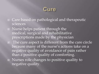 Cure Care based on pathological and therapeutic sciencesNurse helps patient through the medical, surgical and rehabilitative prescriptions made by the physician The cure aspect is different from the care circle because many of the nurse’s actions take on a negative quality of avoidance of pain rather than a positive quality of comforting.Nurses role changes to positive quality to negative quality. 