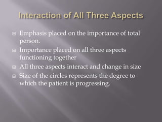 Interaction of All Three AspectsEmphasis placed on the importance of total person.Importance placed on all three aspects functioning togetherAll three aspects interact and change in sizeSize of the circles represents the degree to which the patient is progressing.