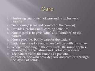 Care Nurturing component of care and is exclusive to nursing “mothering” (care and comfort of the person)Provides teaching and learning activitiesNurses goal is to give “care” and “comfort” to the patientNurse provides bodily care for the patientPatient may explore and share feelings with the nurseWhen functioning in the care circle, the nurse applies knowledge of the natural and biological sciences.The patient views the nurse as a potential comforter, one who provides care and comfort through the laying of hands.