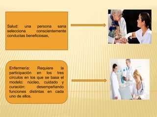 Salud:
una
persona
sana
selecciona
conscientemente
conductas beneficiosas,

Enfermería:
Requiere
la
participación en los tres
círculos en los que se basa el
modelo: núcleo, cuidado y
curación:
desempeñando
funciones distintas en cada
uno de ellos.

 