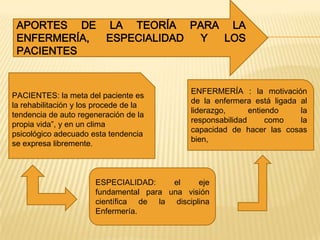 APORTES DE LA TEORÍA PARA LA
ENFERMERÍA,
ESPECIALIDAD
Y
LOS
PACIENTES

PACIENTES: la meta del paciente es
la rehabilitación y los procede de la
tendencia de auto regeneración de la
propia vida”, y en un clima
psicológico adecuado esta tendencia
se expresa libremente.

ENFERMERÍA : la motivación
de la enfermera está ligada al
liderazgo,
entiendo
la
responsabilidad
como
la
capacidad de hacer las cosas
bien,

ESPECIALIDAD:
el
eje
fundamental para una visión
científica de la disciplina
Enfermería.

 