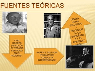 CARL
ROGERS
(PSICOLÓG
O) “TERAPIA
CENTRADA
EN EL
PACIENTE” .

HARRY S. SULLIVAN
(PSIQUIATRA)
“CONDUCTA
INTERPERSONAL”

 