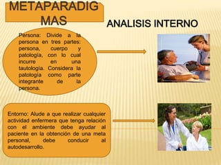 METAPARADIG
MAS
ANALISIS INTERNO
Persona: Divide a la
persona en tres partes:
persona,
cuerpo
y
patología, con lo cual
incurre
en
una
tautología. Considera la
patología como parte
integrante
de
la
persona.

Entorno: Alude a que realizar cualquier
actividad enfermera que tenga relación
con el ambiente debe ayudar al
paciente en la obtención de una meta
personal,
debe
conducir
al
autodesarrollo.

 