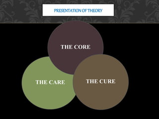 PRESENTATIONOF THEORY
THE CARE
THE CORE
THE CURE
 