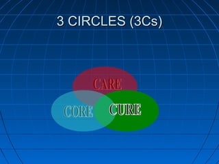 3 CIRCLES (3Cs)3 CIRCLES (3Cs)
 