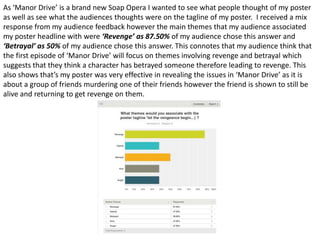 As ‘Manor Drive’ is a brand new Soap Opera I wanted to see what people thought of my poster
as well as see what the audiences thoughts were on the tagline of my poster. I received a mix
response from my audience feedback however the main themes that my audience associated
my poster headline with were ‘Revenge’ as 87.50% of my audience chose this answer and
‘Betrayal’ as 50% of my audience chose this answer. This connotes that my audience think that
the first episode of ‘Manor Drive’ will focus on themes involving revenge and betrayal which
suggests that they think a character has betrayed someone therefore leading to revenge. This
also shows that’s my poster was very effective in revealing the issues in ‘Manor Drive’ as it is
about a group of friends murdering one of their friends however the friend is shown to still be
alive and returning to get revenge on them.
 