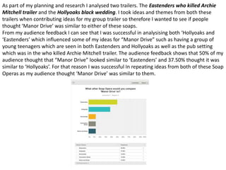 As part of my planning and research I analysed two trailers. The Eastenders who killed Archie
Mitchell trailer and the Hollyoaks black wedding. I took ideas and themes from both these
trailers when contributing ideas for my group trailer so therefore I wanted to see if people
thought ‘Manor Drive’ was similar to either of these soaps.
From my audience feedback I can see that I was successful in analysising both ‘Hollyoaks and
‘Eastenders’ which influenced some of my ideas for “Manor Drive” such as having a group of
young teenagers which are seen in both Eastenders and Hollyoaks as well as the pub setting
which was in the who killed Archie Mitchell trailer. The audience feedback shows that 50% of my
audience thought that “Manor Drive” looked similar to ‘Eastenders’ and 37.50% thought it was
similar to ‘Hollyoaks’. For that reason I was successful In repeating ideas from both of these Soap
Operas as my audience thought ‘Manor Drive’ was similar to them.
 